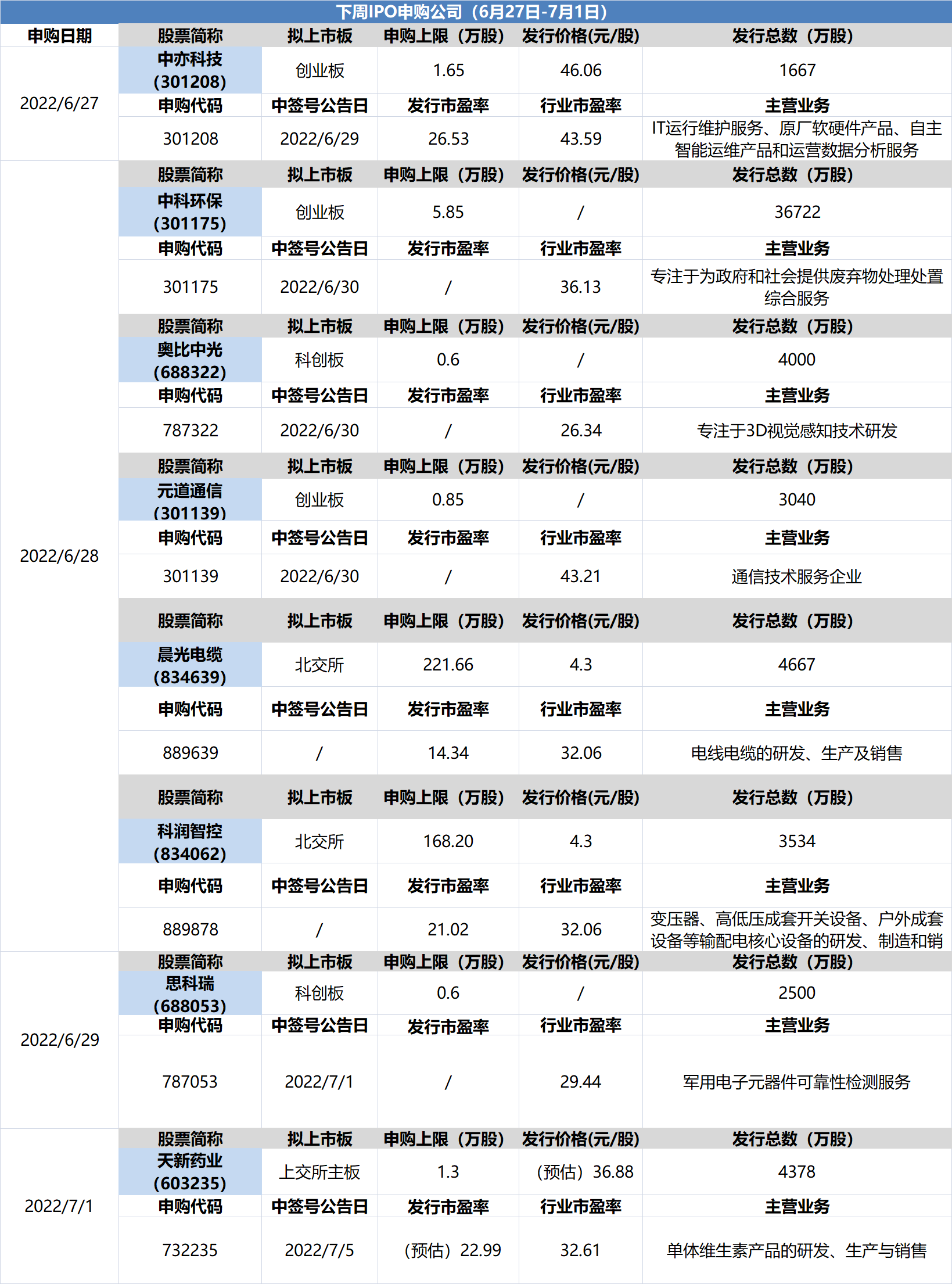 新股20220627